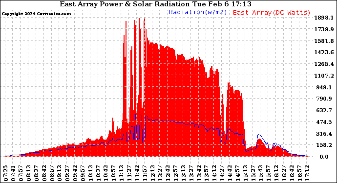 Solar PV/Inverter Performance East Array Power Output & Solar Radiation