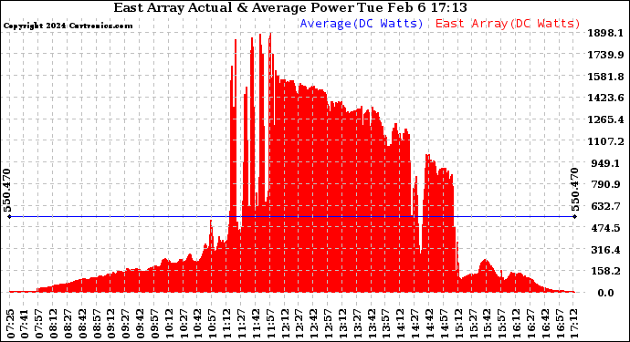 Solar PV/Inverter Performance East Array Actual & Average Power Output