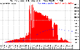 Solar PV/Inverter Performance East Array Actual & Running Average Power Output