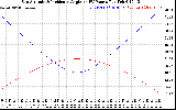 Solar PV/Inverter Performance Sun Altitude Angle & Sun Incidence Angle on PV Panels