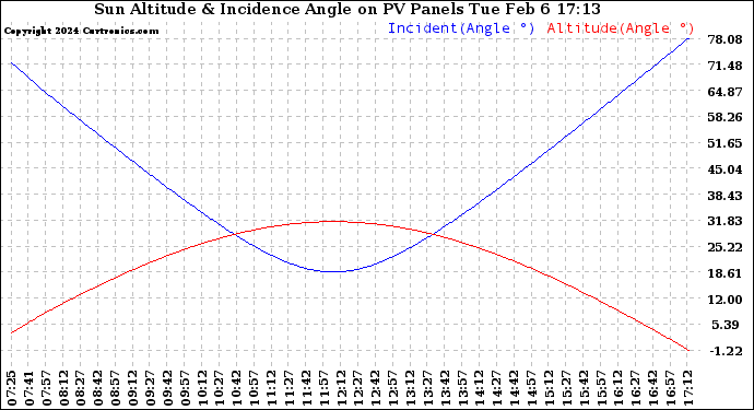 Solar PV/Inverter Performance Sun Altitude Angle & Sun Incidence Angle on PV Panels