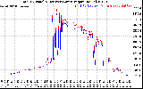 Solar PV/Inverter Performance PV Panel Power Output & Inverter Power Output