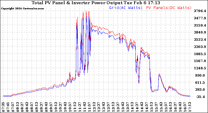 Solar PV/Inverter Performance PV Panel Power Output & Inverter Power Output