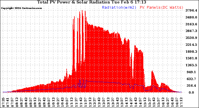 Solar PV/Inverter Performance Total PV Panel Power Output & Solar Radiation