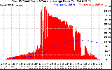 Solar PV/Inverter Performance Total PV Panel & Running Average Power Output