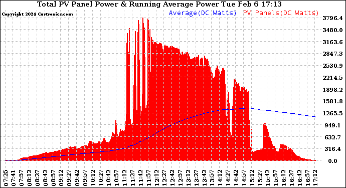 Solar PV/Inverter Performance Total PV Panel & Running Average Power Output