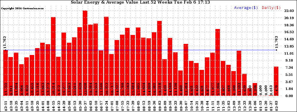 Solar PV/Inverter Performance Weekly Solar Energy Production Value Last 52 Weeks