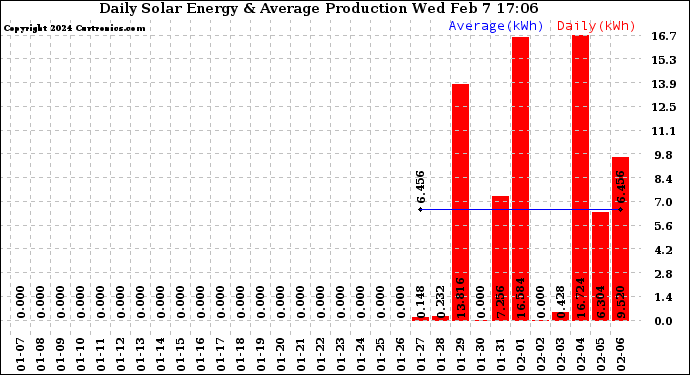 Solar PV/Inverter Performance Daily Solar Energy Production