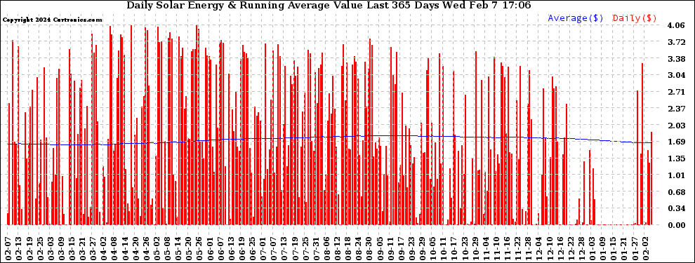 Solar PV/Inverter Performance Daily Solar Energy Production Value Running Average Last 365 Days