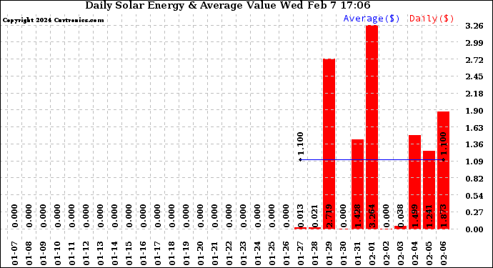 Solar PV/Inverter Performance Daily Solar Energy Production Value