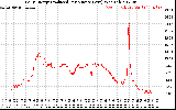 Solar PV/Inverter Performance Daily Energy Production Per Minute