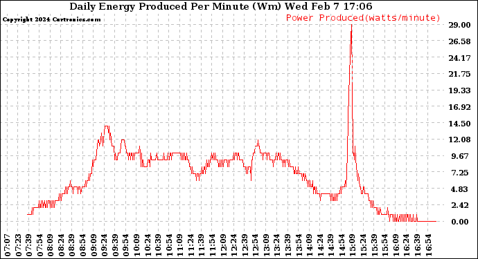 Solar PV/Inverter Performance Daily Energy Production Per Minute