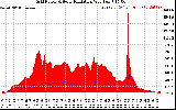 Solar PV/Inverter Performance Grid Power & Solar Radiation