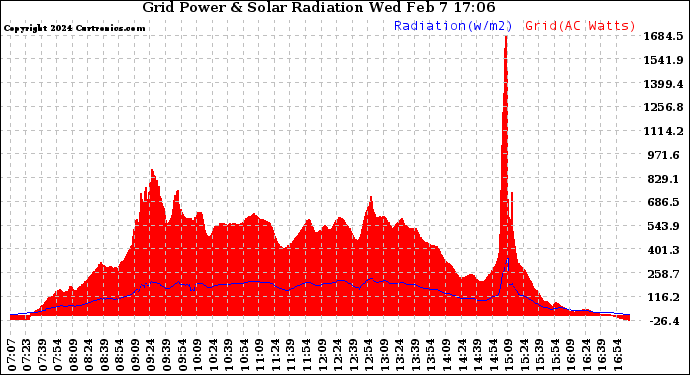 Solar PV/Inverter Performance Grid Power & Solar Radiation