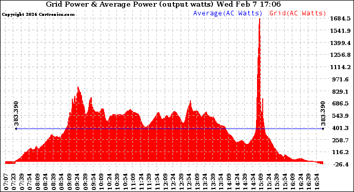 Solar PV/Inverter Performance Inverter Power Output