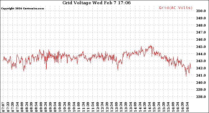 Solar PV/Inverter Performance Grid Voltage