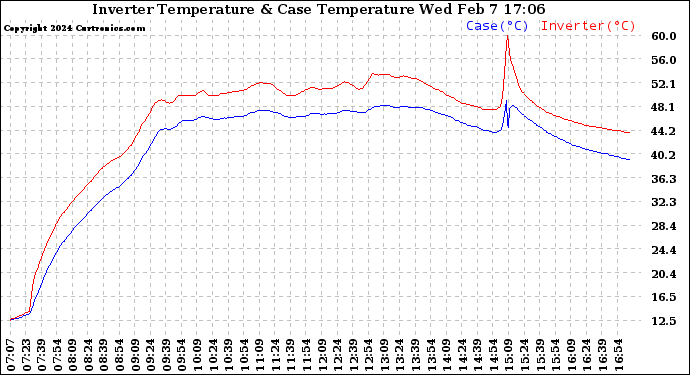 Solar PV/Inverter Performance Inverter Operating Temperature