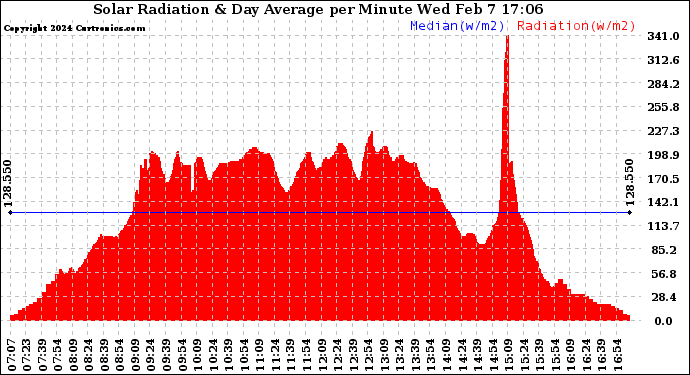 Solar PV/Inverter Performance Solar Radiation & Day Average per Minute