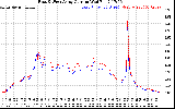 Solar PV/Inverter Performance Photovoltaic Panel Current Output