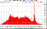 Solar PV/Inverter Performance West Array Actual & Running Average Power Output