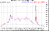 Solar PV/Inverter Performance Photovoltaic Panel Power Output