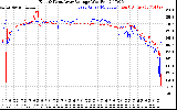 Solar PV/Inverter Performance Photovoltaic Panel Voltage Output