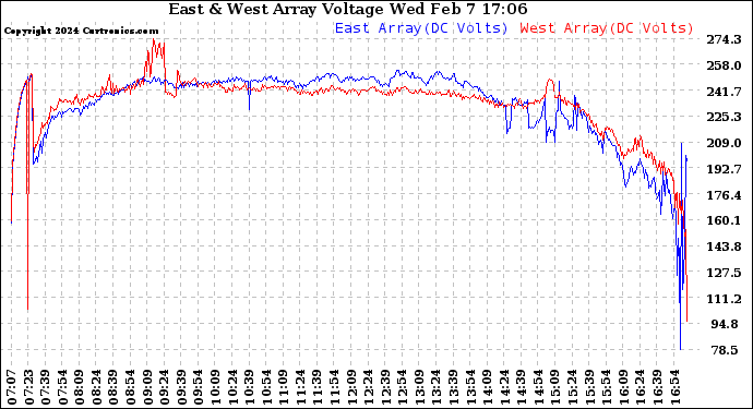 Solar PV/Inverter Performance Photovoltaic Panel Voltage Output