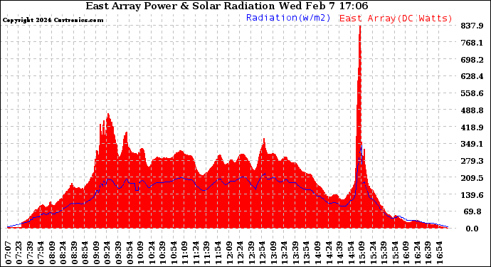 Solar PV/Inverter Performance East Array Power Output & Solar Radiation