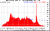 Solar PV/Inverter Performance East Array Actual & Running Average Power Output