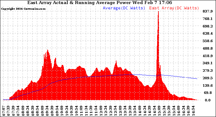 Solar PV/Inverter Performance East Array Actual & Running Average Power Output