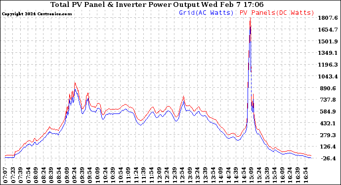 Solar PV/Inverter Performance PV Panel Power Output & Inverter Power Output