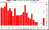 Solar PV/Inverter Performance Weekly Solar Energy Production