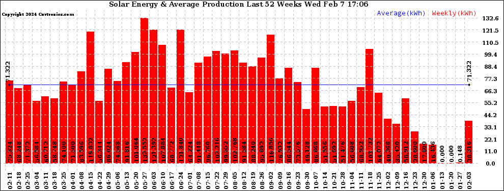 Solar PV/Inverter Performance Weekly Solar Energy Production Last 52 Weeks