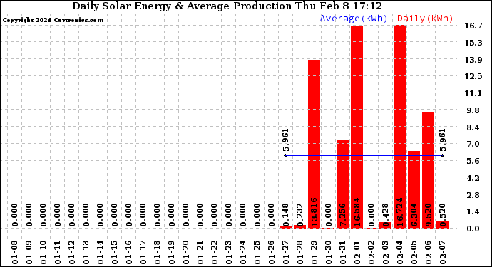 Solar PV/Inverter Performance Daily Solar Energy Production