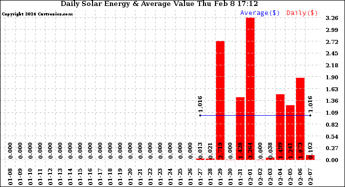 Solar PV/Inverter Performance Daily Solar Energy Production Value