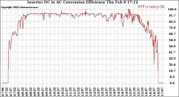 Solar PV/Inverter Performance Inverter DC to AC Conversion Efficiency