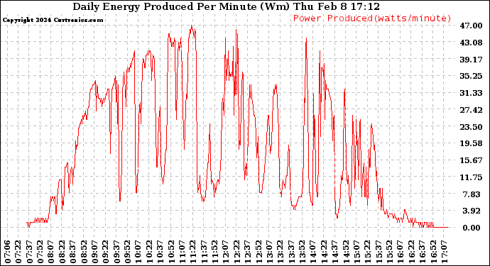 Solar PV/Inverter Performance Daily Energy Production Per Minute