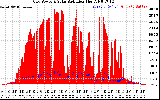 Solar PV/Inverter Performance Grid Power & Solar Radiation