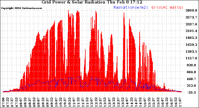 Solar PV/Inverter Performance Grid Power & Solar Radiation