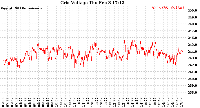 Solar PV/Inverter Performance Grid Voltage