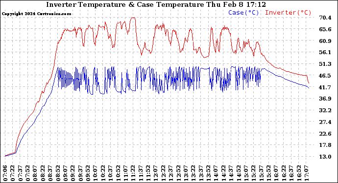 Solar PV/Inverter Performance Inverter Operating Temperature