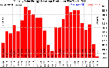 Solar PV/Inverter Performance Monthly Solar Energy Production