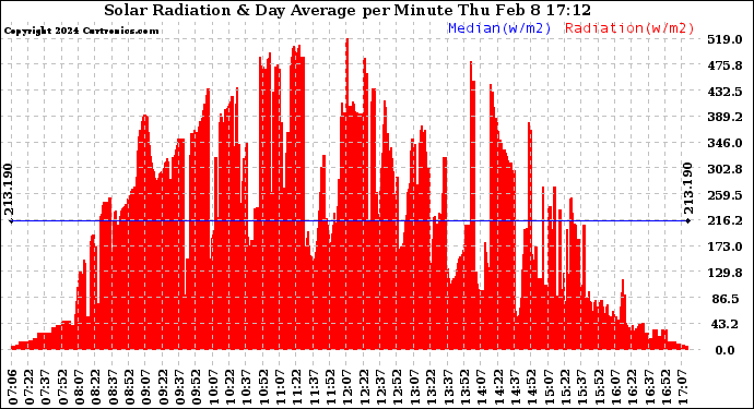 Solar PV/Inverter Performance Solar Radiation & Day Average per Minute