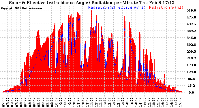 Solar PV/Inverter Performance Solar Radiation & Effective Solar Radiation per Minute