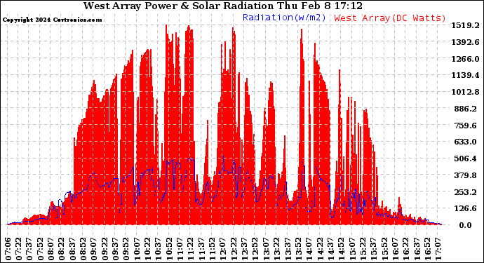 Solar PV/Inverter Performance West Array Power Output & Solar Radiation