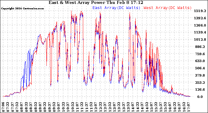 Solar PV/Inverter Performance Photovoltaic Panel Power Output