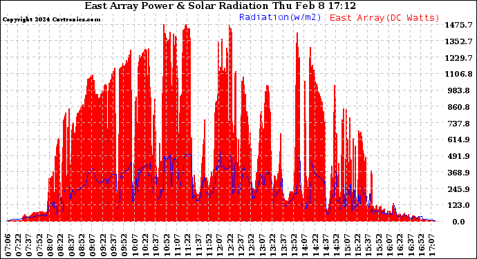 Solar PV/Inverter Performance East Array Power Output & Solar Radiation