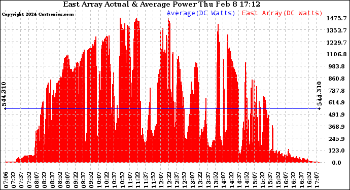 Solar PV/Inverter Performance East Array Actual & Average Power Output