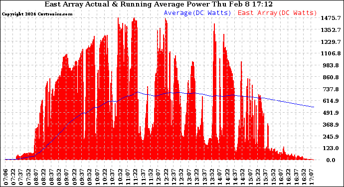 Solar PV/Inverter Performance East Array Actual & Running Average Power Output