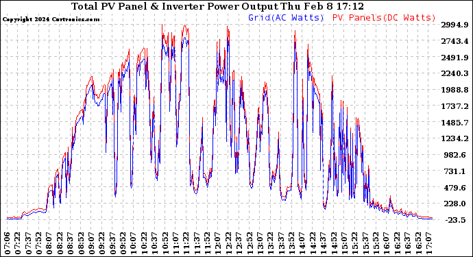 Solar PV/Inverter Performance PV Panel Power Output & Inverter Power Output